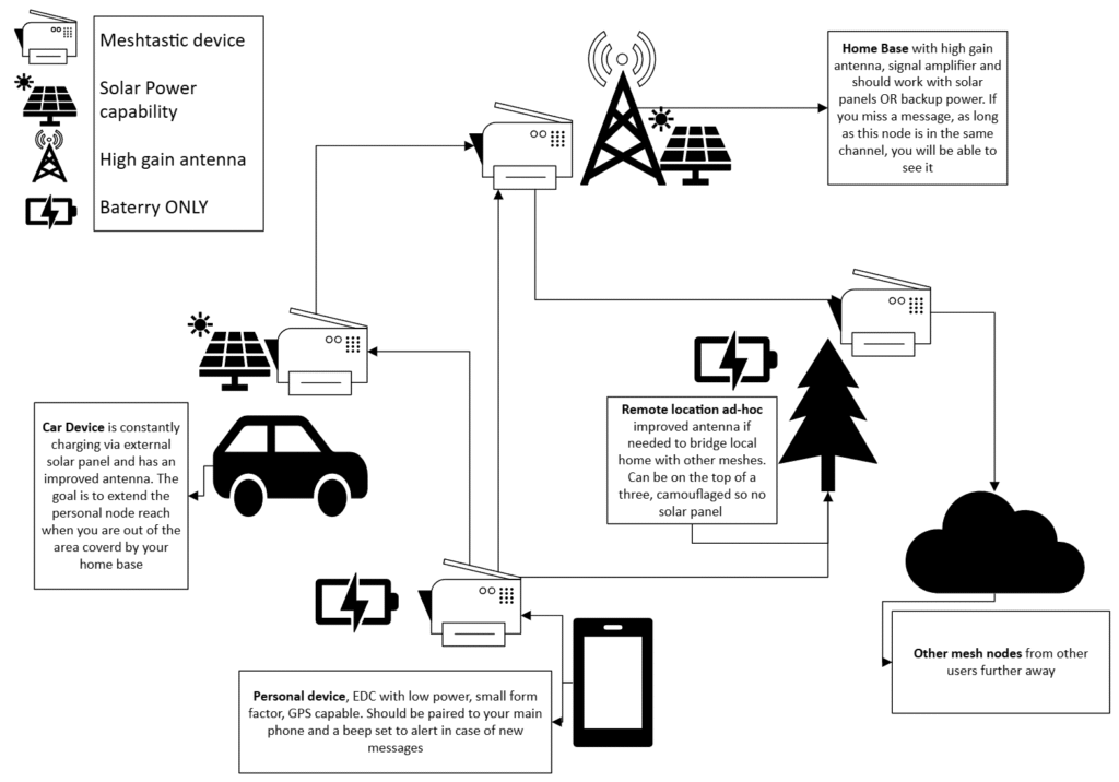 Meshtastic infrastructure